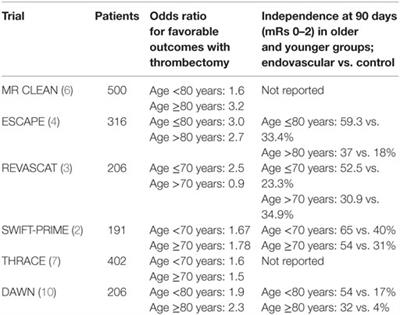 Endovascular Treatment of Anterior Circulation Large Vessel Occlusion in the Elderly